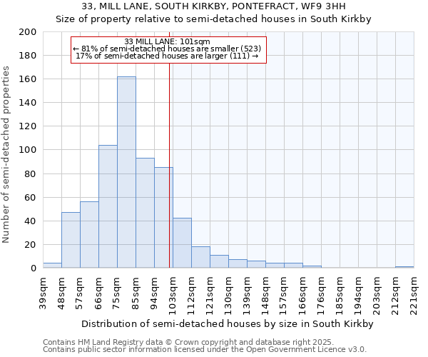 33, MILL LANE, SOUTH KIRKBY, PONTEFRACT, WF9 3HH: Size of property relative to semi-detached houses houses in South Kirkby