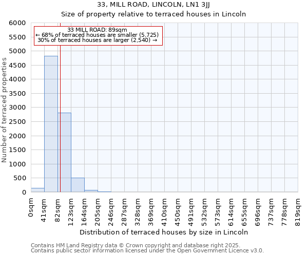 33, MILL ROAD, LINCOLN, LN1 3JJ: Size of property relative to terraced houses houses in Lincoln