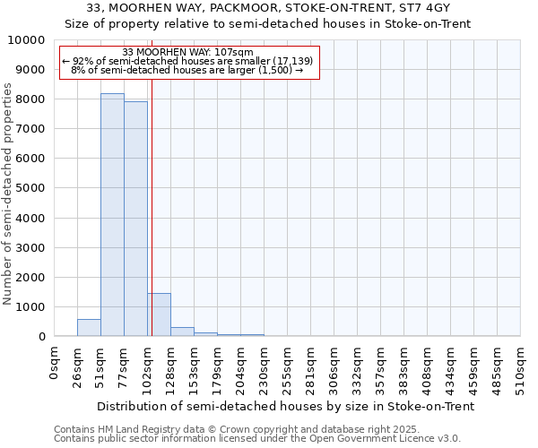 33, MOORHEN WAY, PACKMOOR, STOKE-ON-TRENT, ST7 4GY: Size of property relative to semi-detached houses houses in Stoke-on-Trent