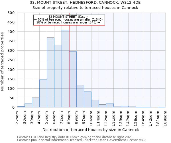 33, MOUNT STREET, HEDNESFORD, CANNOCK, WS12 4DE: Size of property relative to terraced houses houses in Cannock