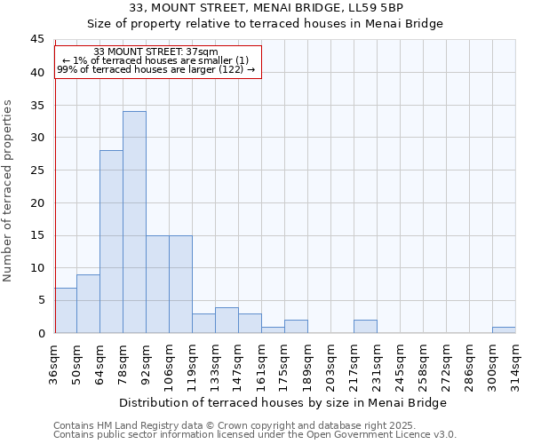 33, MOUNT STREET, MENAI BRIDGE, LL59 5BP: Size of property relative to terraced houses houses in Menai Bridge
