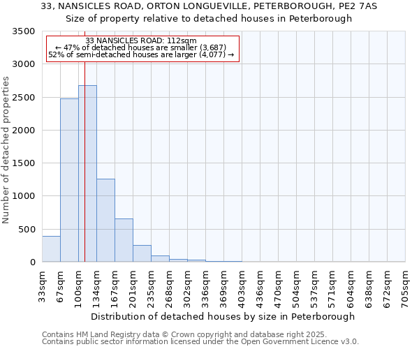 33, NANSICLES ROAD, ORTON LONGUEVILLE, PETERBOROUGH, PE2 7AS: Size of property relative to detached houses houses in Peterborough