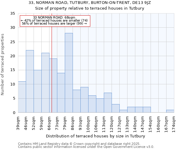 33, NORMAN ROAD, TUTBURY, BURTON-ON-TRENT, DE13 9JZ: Size of property relative to terraced houses houses in Tutbury