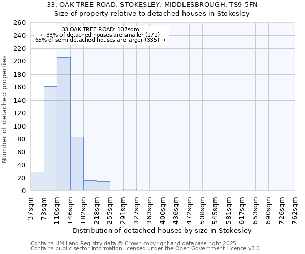 33, OAK TREE ROAD, STOKESLEY, MIDDLESBROUGH, TS9 5FN: Size of property relative to detached houses houses in Stokesley