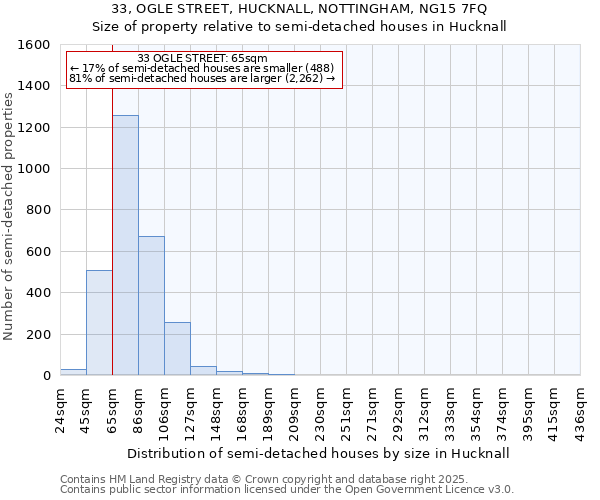 33, OGLE STREET, HUCKNALL, NOTTINGHAM, NG15 7FQ: Size of property relative to semi-detached houses houses in Hucknall
