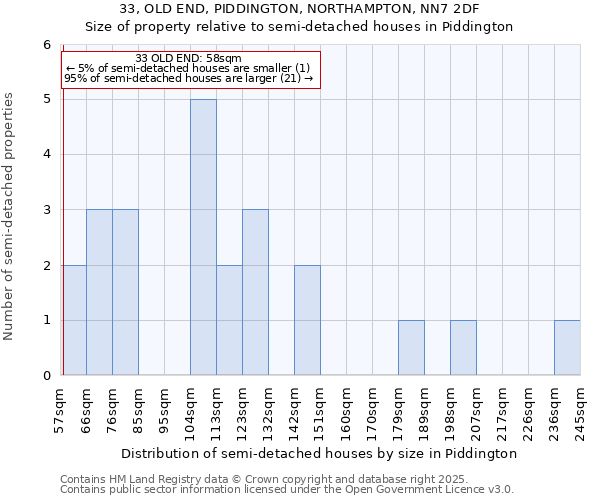 33, OLD END, PIDDINGTON, NORTHAMPTON, NN7 2DF: Size of property relative to semi-detached houses houses in Piddington