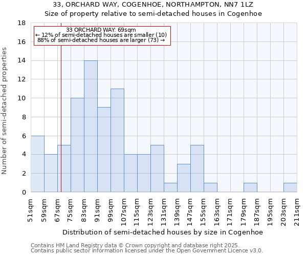 33, ORCHARD WAY, COGENHOE, NORTHAMPTON, NN7 1LZ: Size of property relative to semi-detached houses houses in Cogenhoe