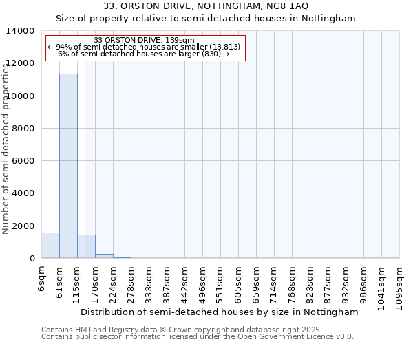 33, ORSTON DRIVE, NOTTINGHAM, NG8 1AQ: Size of property relative to semi-detached houses houses in Nottingham