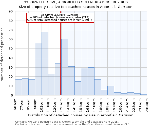 33, ORWELL DRIVE, ARBORFIELD GREEN, READING, RG2 9US: Size of property relative to detached houses houses in Arborfield Garrison