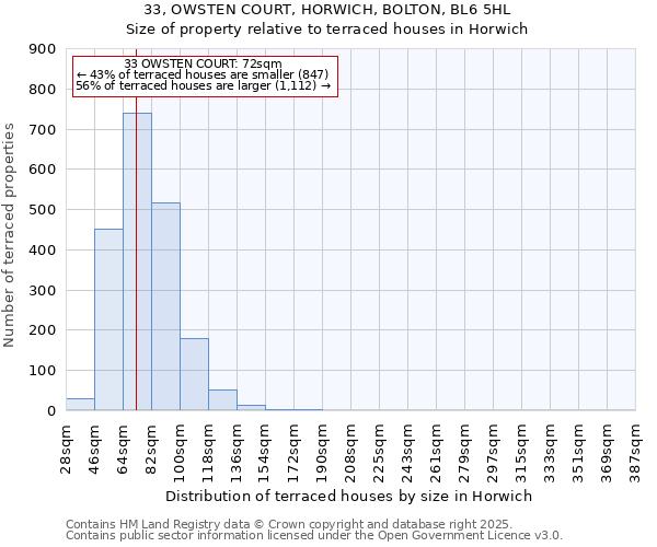 33, OWSTEN COURT, HORWICH, BOLTON, BL6 5HL: Size of property relative to terraced houses houses in Horwich