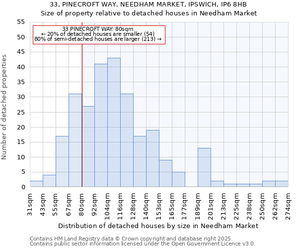 33, PINECROFT WAY, NEEDHAM MARKET, IPSWICH, IP6 8HB: Size of property relative to detached houses houses in Needham Market