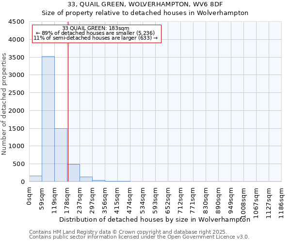 33, QUAIL GREEN, WOLVERHAMPTON, WV6 8DF: Size of property relative to detached houses houses in Wolverhampton