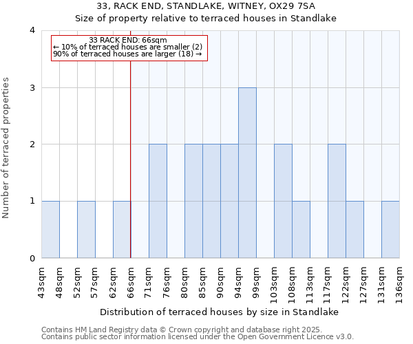 33, RACK END, STANDLAKE, WITNEY, OX29 7SA: Size of property relative to terraced houses houses in Standlake