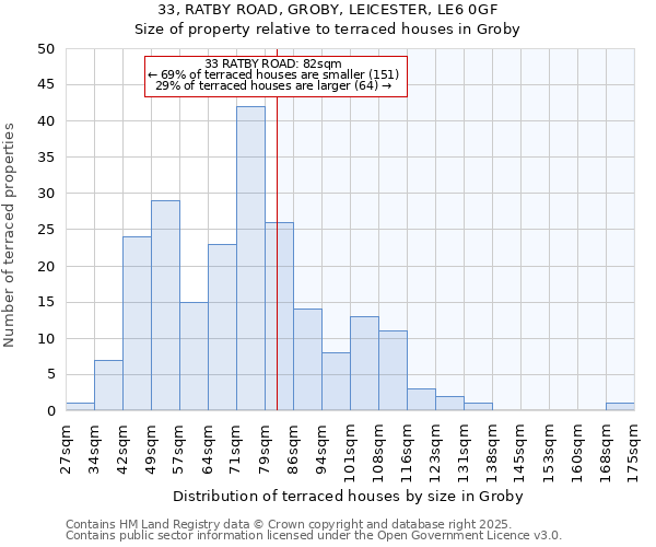 33, RATBY ROAD, GROBY, LEICESTER, LE6 0GF: Size of property relative to terraced houses houses in Groby