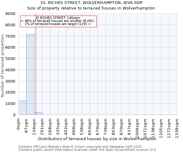 33, RICHES STREET, WOLVERHAMPTON, WV6 0DP: Size of property relative to terraced houses houses in Wolverhampton