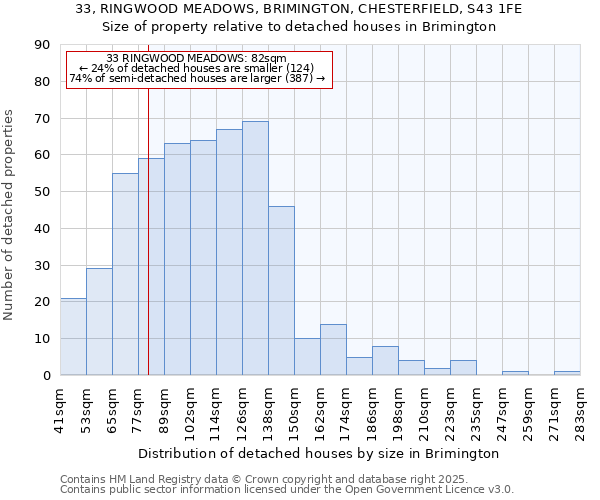 33, RINGWOOD MEADOWS, BRIMINGTON, CHESTERFIELD, S43 1FE: Size of property relative to detached houses houses in Brimington