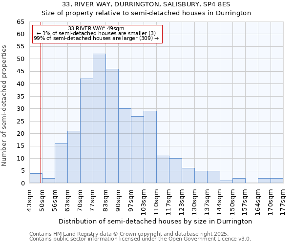33, RIVER WAY, DURRINGTON, SALISBURY, SP4 8ES: Size of property relative to semi-detached houses houses in Durrington