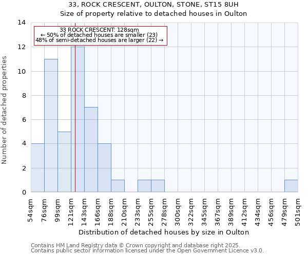 33, ROCK CRESCENT, OULTON, STONE, ST15 8UH: Size of property relative to detached houses houses in Oulton