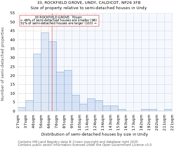 33, ROCKFIELD GROVE, UNDY, CALDICOT, NP26 3FB: Size of property relative to semi-detached houses houses in Undy