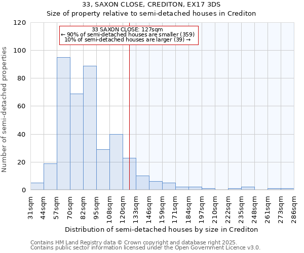 33, SAXON CLOSE, CREDITON, EX17 3DS: Size of property relative to semi-detached houses houses in Crediton