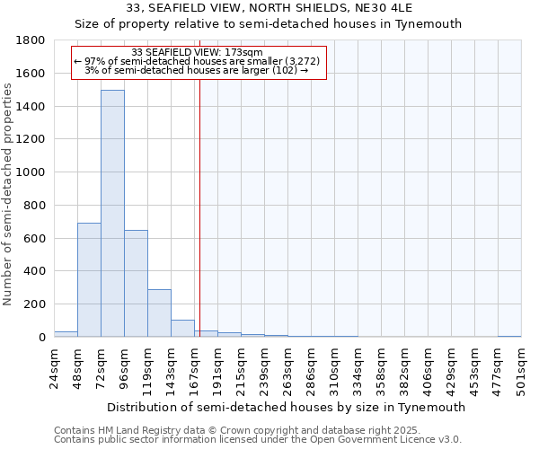 33, SEAFIELD VIEW, NORTH SHIELDS, NE30 4LE: Size of property relative to semi-detached houses houses in Tynemouth
