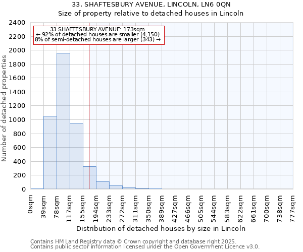33, SHAFTESBURY AVENUE, LINCOLN, LN6 0QN: Size of property relative to detached houses houses in Lincoln