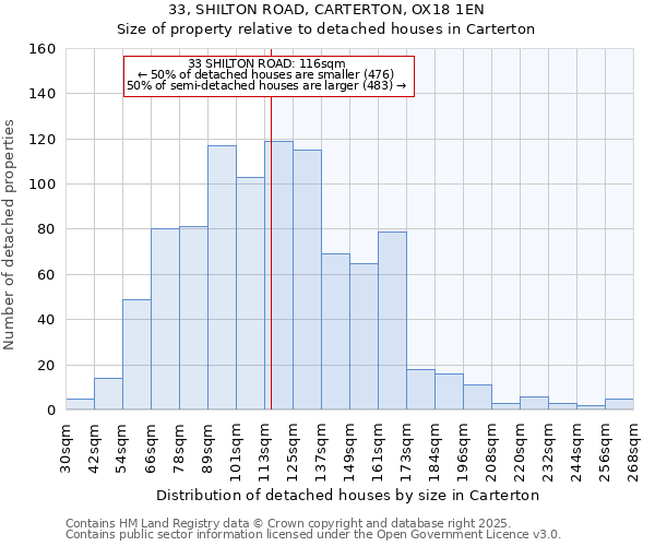 33, SHILTON ROAD, CARTERTON, OX18 1EN: Size of property relative to detached houses houses in Carterton