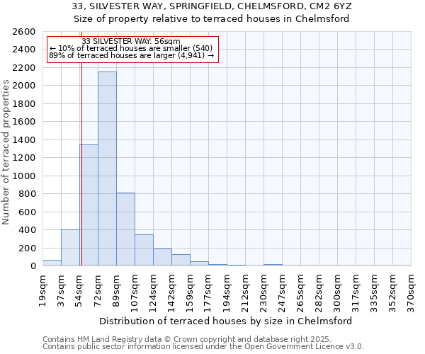 33, SILVESTER WAY, SPRINGFIELD, CHELMSFORD, CM2 6YZ: Size of property relative to terraced houses houses in Chelmsford