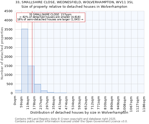 33, SMALLSHIRE CLOSE, WEDNESFIELD, WOLVERHAMPTON, WV11 3SL: Size of property relative to detached houses houses in Wolverhampton