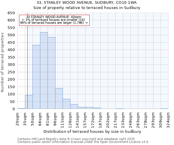 33, STANLEY WOOD AVENUE, SUDBURY, CO10 1WA: Size of property relative to terraced houses houses in Sudbury