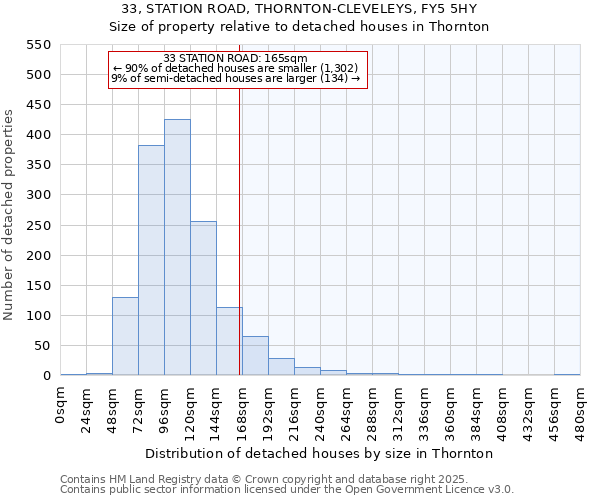 33, STATION ROAD, THORNTON-CLEVELEYS, FY5 5HY: Size of property relative to detached houses houses in Thornton