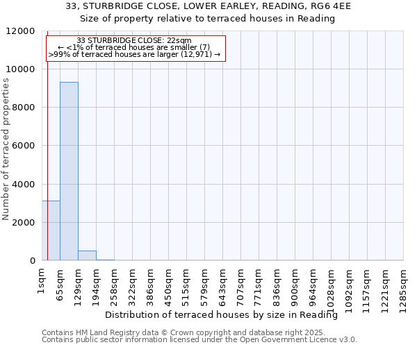 33, STURBRIDGE CLOSE, LOWER EARLEY, READING, RG6 4EE: Size of property relative to terraced houses houses in Reading