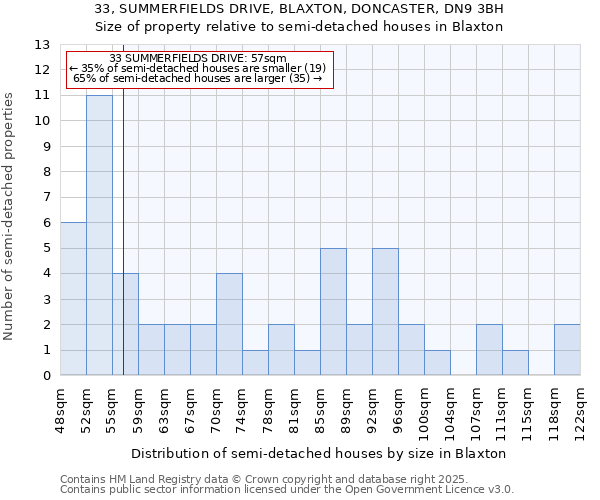 33, SUMMERFIELDS DRIVE, BLAXTON, DONCASTER, DN9 3BH: Size of property relative to semi-detached houses houses in Blaxton