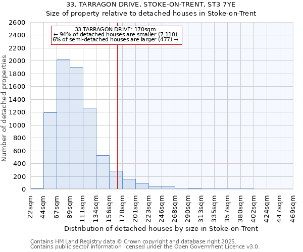 33, TARRAGON DRIVE, STOKE-ON-TRENT, ST3 7YE: Size of property relative to detached houses houses in Stoke-on-Trent
