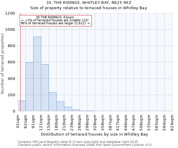 33, THE RIDINGS, WHITLEY BAY, NE25 9XZ: Size of property relative to terraced houses houses in Whitley Bay