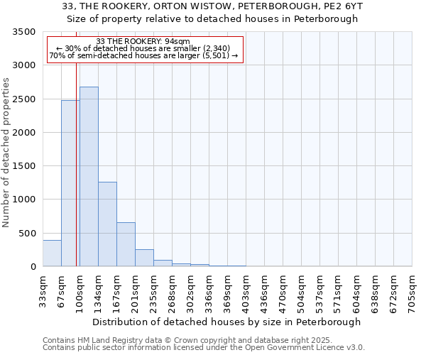 33, THE ROOKERY, ORTON WISTOW, PETERBOROUGH, PE2 6YT: Size of property relative to detached houses houses in Peterborough