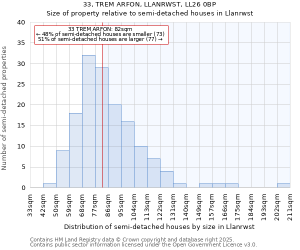 33, TREM ARFON, LLANRWST, LL26 0BP: Size of property relative to semi-detached houses houses in Llanrwst