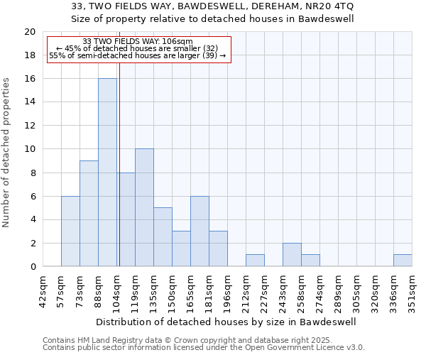 33, TWO FIELDS WAY, BAWDESWELL, DEREHAM, NR20 4TQ: Size of property relative to detached houses houses in Bawdeswell