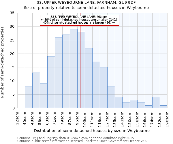 33, UPPER WEYBOURNE LANE, FARNHAM, GU9 9DF: Size of property relative to semi-detached houses houses in Weybourne