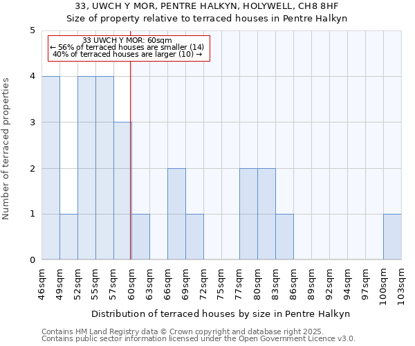 33, UWCH Y MOR, PENTRE HALKYN, HOLYWELL, CH8 8HF: Size of property relative to terraced houses houses in Pentre Halkyn