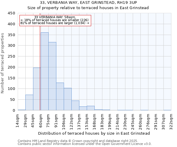 33, VERBANIA WAY, EAST GRINSTEAD, RH19 3UP: Size of property relative to terraced houses houses in East Grinstead