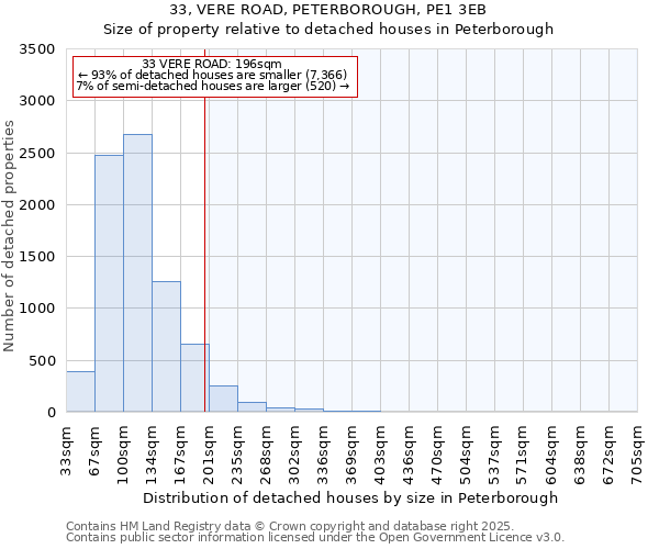 33, VERE ROAD, PETERBOROUGH, PE1 3EB: Size of property relative to detached houses houses in Peterborough
