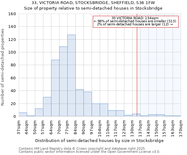 33, VICTORIA ROAD, STOCKSBRIDGE, SHEFFIELD, S36 1FW: Size of property relative to semi-detached houses houses in Stocksbridge
