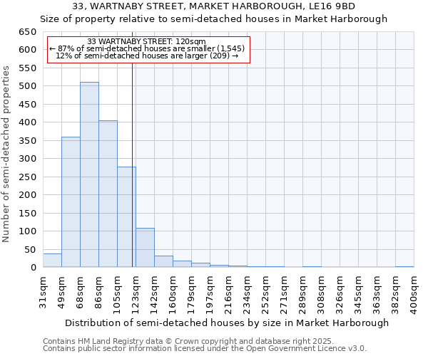 33, WARTNABY STREET, MARKET HARBOROUGH, LE16 9BD: Size of property relative to semi-detached houses houses in Market Harborough
