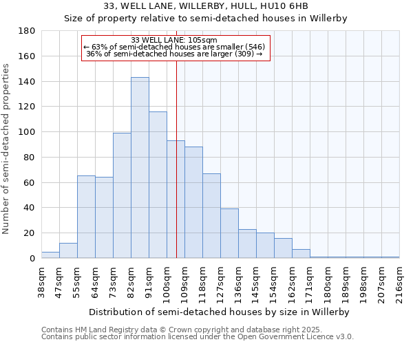 33, WELL LANE, WILLERBY, HULL, HU10 6HB: Size of property relative to semi-detached houses houses in Willerby