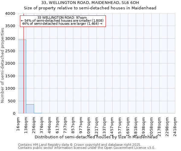 33, WELLINGTON ROAD, MAIDENHEAD, SL6 6DH: Size of property relative to semi-detached houses houses in Maidenhead