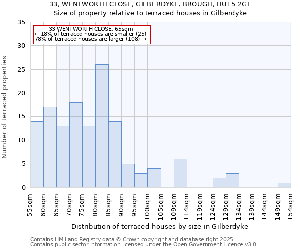 33, WENTWORTH CLOSE, GILBERDYKE, BROUGH, HU15 2GF: Size of property relative to terraced houses houses in Gilberdyke