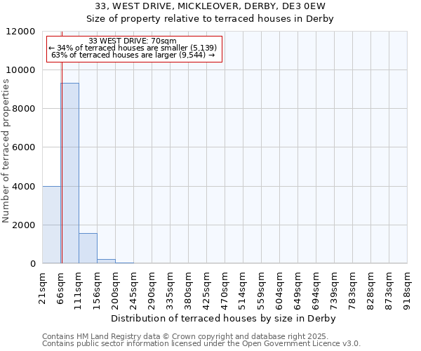 33, WEST DRIVE, MICKLEOVER, DERBY, DE3 0EW: Size of property relative to terraced houses houses in Derby