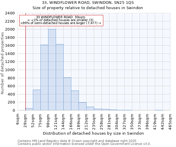 33, WINDFLOWER ROAD, SWINDON, SN25 1QS: Size of property relative to detached houses houses in Swindon