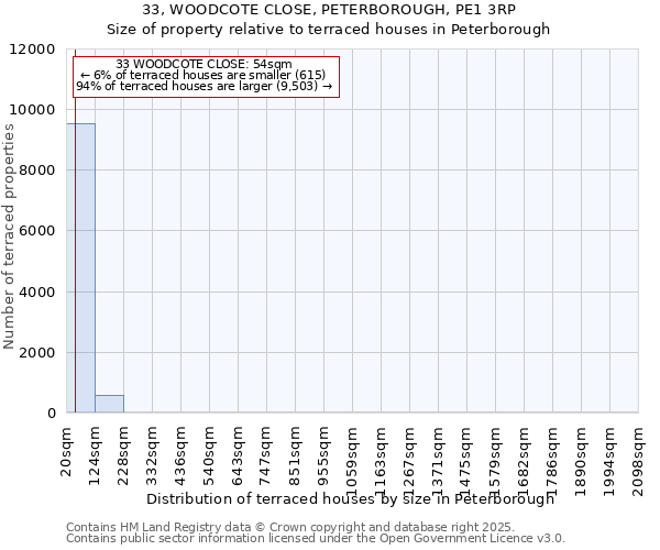 33, WOODCOTE CLOSE, PETERBOROUGH, PE1 3RP: Size of property relative to terraced houses houses in Peterborough